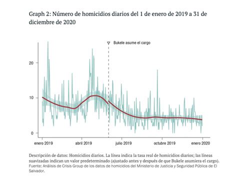 Disminuci N De Homicidios En El Salvador Decisi N De Las Pandillas O