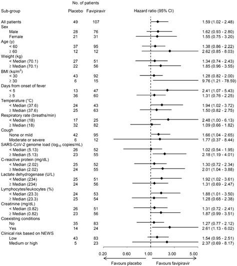 Sub Group Specific Hazard Ratios Using The Cox Proportional Hazards