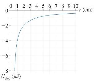 The Graph In The Figure Shows The Electric Potential Energy As A