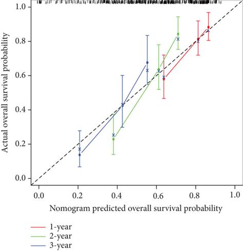 Nomogram And Performance Assessment A Nomogram Based On Clinical