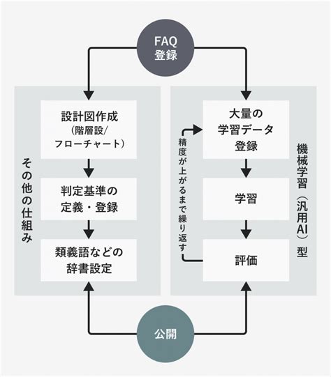 【図解付き】チャットボットの仕組みをaiの有無や種類に分けて解説 生成ai社内活用ナビ Chatgptやazure Openai