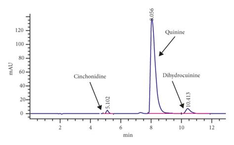 HPLC Chromatograms Of Reference Standards And Samples Using The