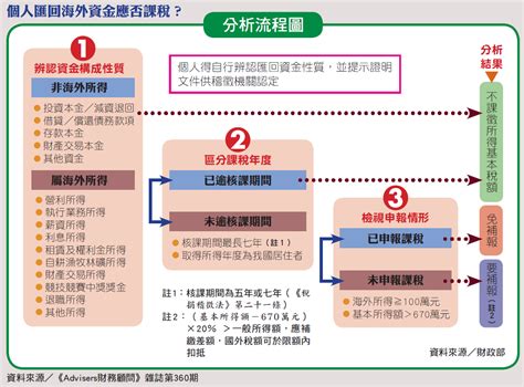 二 一九年八月十五日海外資金匯回專法正式上路 Advisers財務顧問雜誌