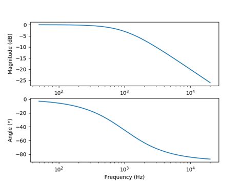 Low Pass Filter Plot