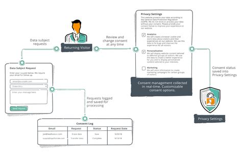 Gdpr Consent Management And Data Subject Request Solutions