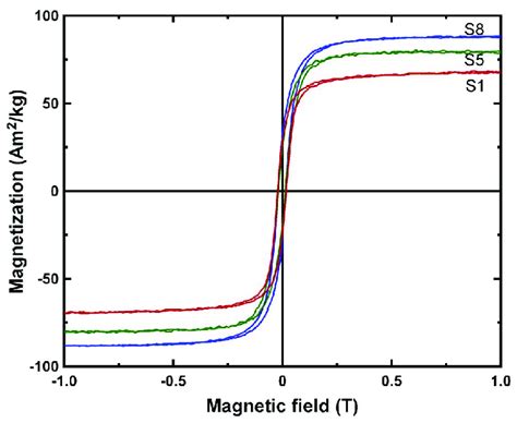 Magnetic Hysteresis Loops Of Samples S S And S Synthesized With A