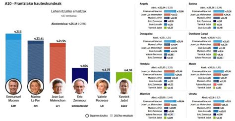 Presidentzialak Iparraldean Macron M Lenchon Le Pen