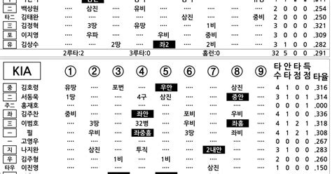 2016 프로야구 기록실 삼성 Vs Kia 6월 10일