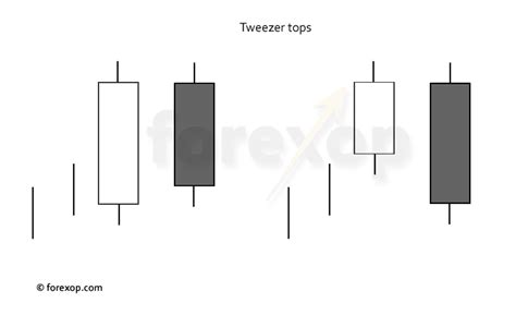 Tweezer Top Chart Patterns - Forex Opportunities