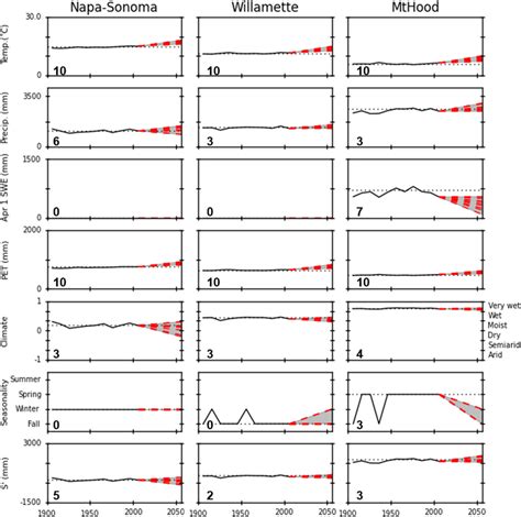 Time Series Of Average Decadal Temperature Precipitation Snow 1