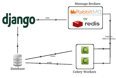 How To Install Celery In Django