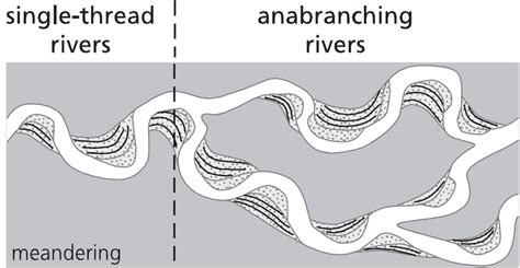 A Meandering River Is Laterally Active And Shows Regular Sinuous Forms