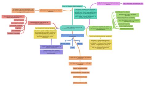 Tema Administración De Sistemas Operativos Coggle Diagram