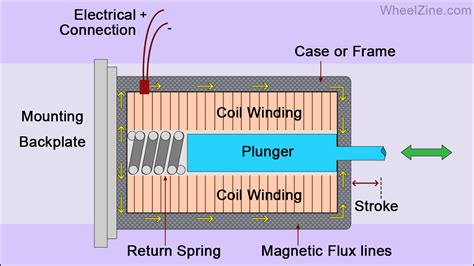 Transmission Control Solenoid: Working Principle and Function - Wheelzine