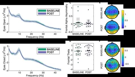 Resting State Power Spectral Density A Power Spectra For Eyes Open