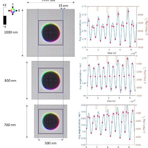 A Three Ferromagnetic Thin Films Each Hosting A Magnetic Skyrmion