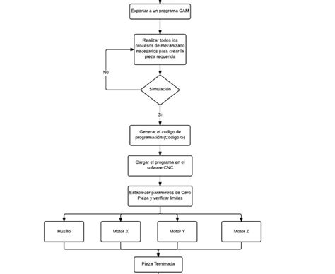 Diagrama De Flujo Taller Pictures Midjenum Hot Sex Picture