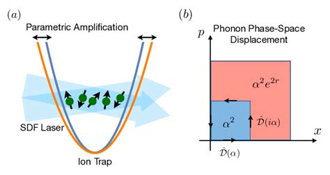 A Trapped Ion Setup With A Spin Dependent Optical Dipole Force From