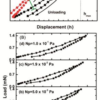 A Typical Load P Vs Displacement H Curve B Load Vs Displacement