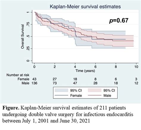 Ectss Impact Of Sex On Outcomes And Survival After Double Valve Surgery For Infectious