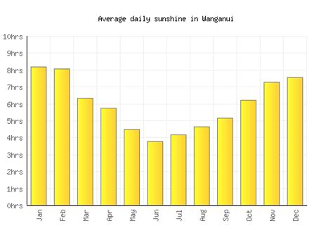 Wanganui Weather averages & monthly Temperatures | New Zealand ...