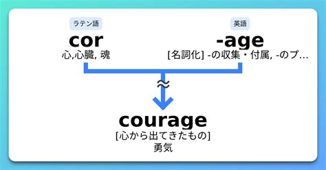 Courage 語源とコアイメージと覚え方 意味・上位語・下位語 イメージ英単語