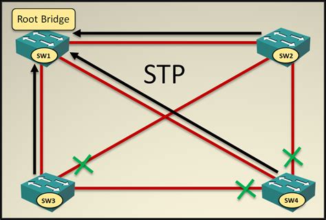 Spanning Tree Protocol Stp En Gns Seguridad Y Redes