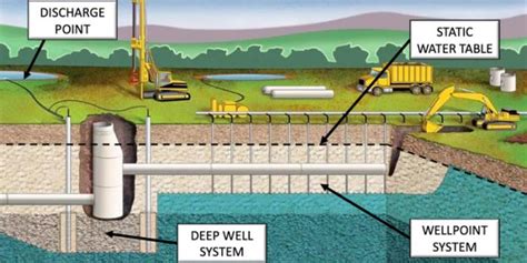 Dewatering System, First Class Piling