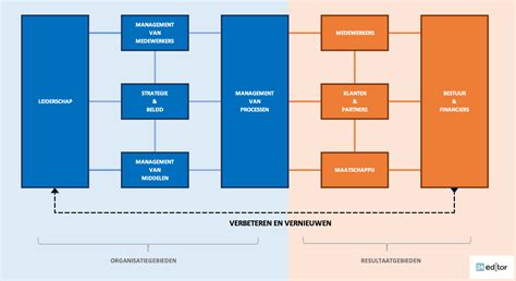 Diagnose Ontwerp Verandering Evaluatie Ontwerpen