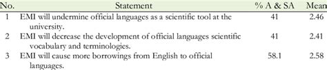 Lecturers' perception of EMI effects on official languages and identity ...