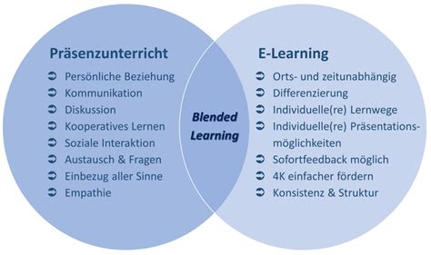 Blended Learning Hybridunterricht eLearning kleines Glossar für