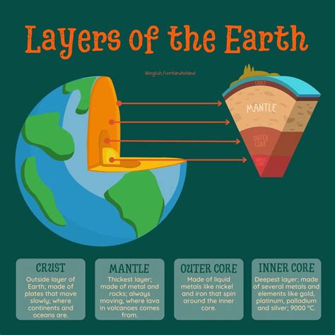 Layers of the Earth | Outer core, Learn english, Inner core