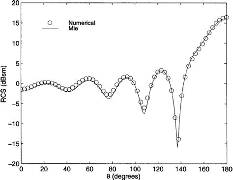 Bistatic Rcs Of A Conducting Sphere Coated With A Lossless Dielectric Download Scientific