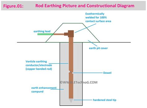 Understand Rod Earthing With Picture And Constructional Diagram