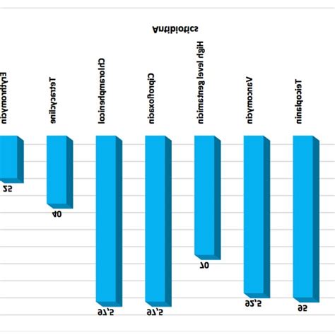 Distribution Of Susceptibility To Commonly Used Antibiotics Among