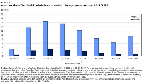 Adult And Youth Correctional Statistics In Canada 2017 2018