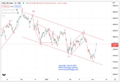 Elliott Wave India Taking Technical Analysis To Next Level Nifty