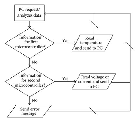 Flowchart For The Communication Protocol Download Scientific Diagram