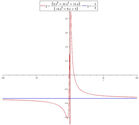 How Do I Find The Horizontal Limits Of F X X X X X X