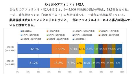 アフィリエイトで稼げない人の割合とは？その理由を解明して稼ぐためのコツも紹介 ゆいまるブログ