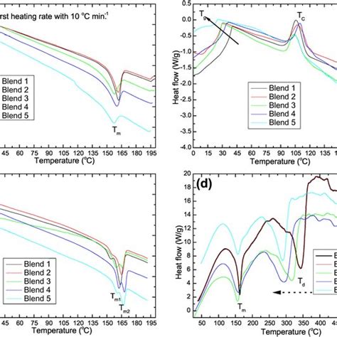 Dsc Curves For Plla Blends A First Heating B Cooling And C Second