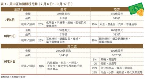 美中貿易戰最新進展 及對台商的可能影響 海基會兩岸經貿網