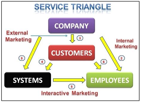 Service Triangle Or The Service Marketing Triangle Marketing91