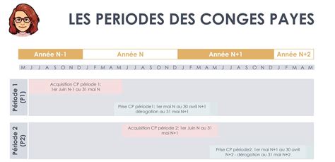 Les périodes des congés payés GRH et Paie