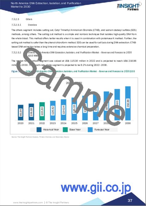 市場調査レポート 北米のdna抽出・単離・精製：2030年市場予測 地域別分析 タイプ、方法、サンプルタイプ、供給源、用途、エンドユーザー別