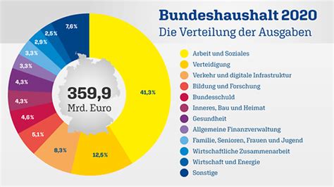 Sozialer Zusammenhalt Und Rekordinvestitionen