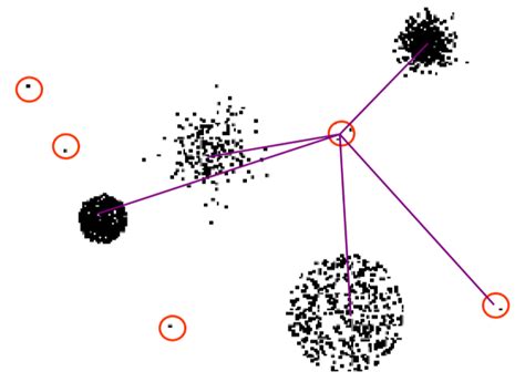 Anomaly Detection · Notes