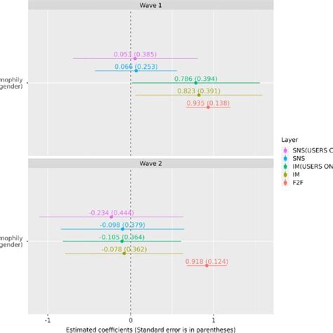 Estimated Coefficients Of Gender Homophily By Ergm Horizontal Bars Are Download Scientific