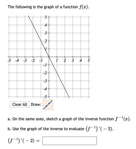 Solved The Following Is The Graph Of A Function F Z 3 2 5 4 3 2 1 1 2 3 4 5 22 33 Clear