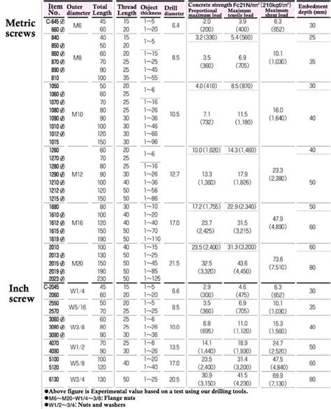 Anchor Bolt Specification Chart